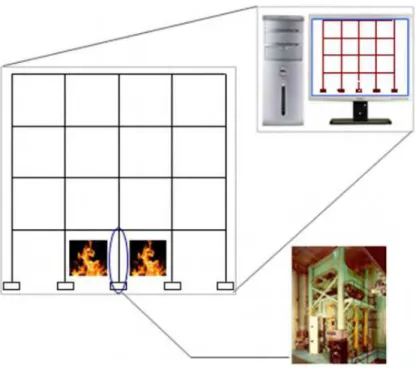 Fig. 1. A hybrid testing technique for assessment of fire resistance of columns considering the  restraint conditions from the structural system