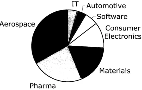 Figure  1:  Data Distribution by  Industry