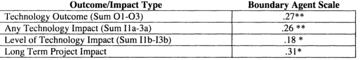 Table 5:  Boundary Agent  Correlation with Outcomes  and Impact