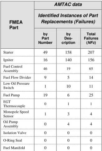 Table 1 shows the preliminary results obtained.  The  left column lists the components contributing to the  failure effect considered (Inability to start) based on  the  FMEA