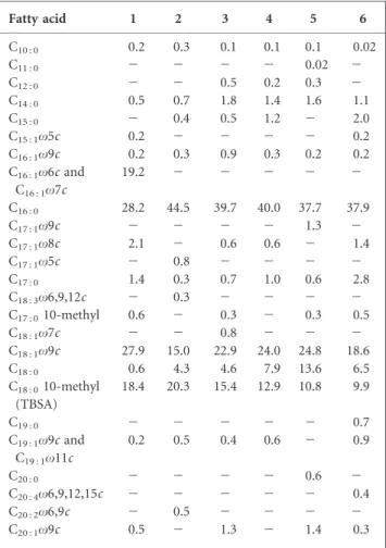 Table 1. Fatty acid methyl ester profiles of strain NRRL 5646 T and the type strains of related Nocardia species