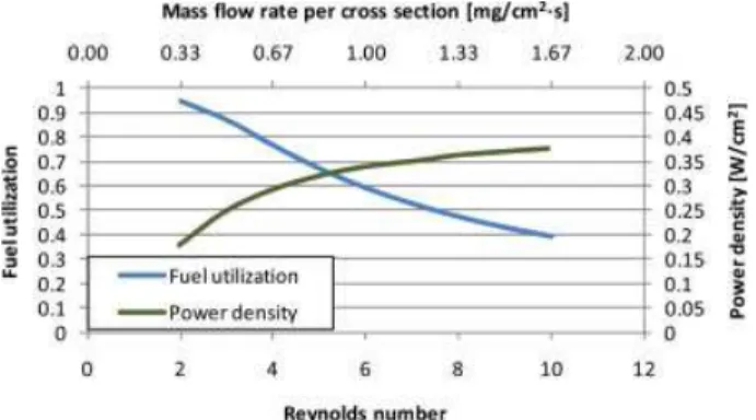 Figure 7. The effect of Reynolds number at the fuel channel inlet of the SOFC on the number of stacks required for the given amount of power