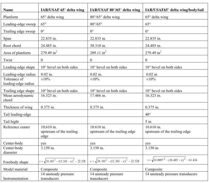 Table 2  Wind/water tunnel models tested  Table 2a  IAR/USAF wind tunnel models 