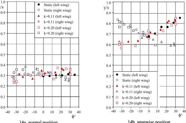 Fig. 13   Rotational vortex core diameter development in static and dynamic conditions