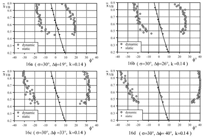 Fig. 16   Rolling amplitude effect on vortex breakdown location  COMPREHENSIVE EXPERIMENTAL STUDIES ON VORTEX 