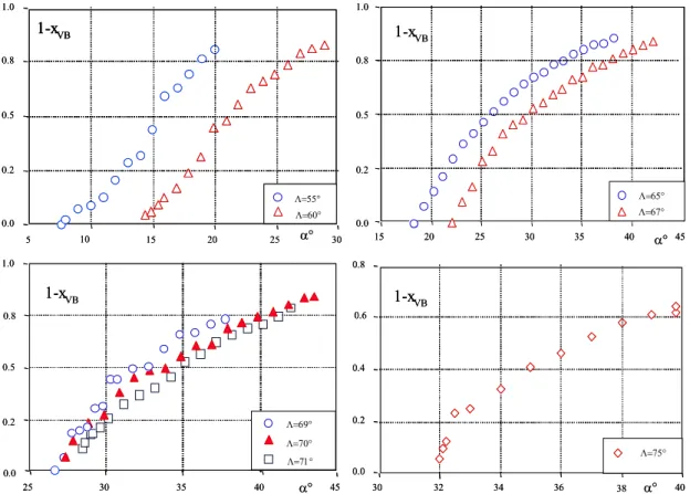 Fig. 22  Vortex breakdown locations over delta wings with different sweepback angles 