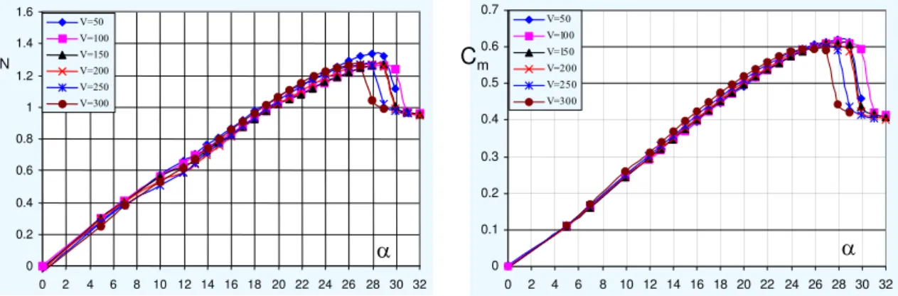 Fig. 26   Normal force and pitch  moment vs. coning rate at different sting angles (Λ=65º, φ=0°) COMPREHENSIVE EXPERIMENTAL STUDIES ON VORTEX 