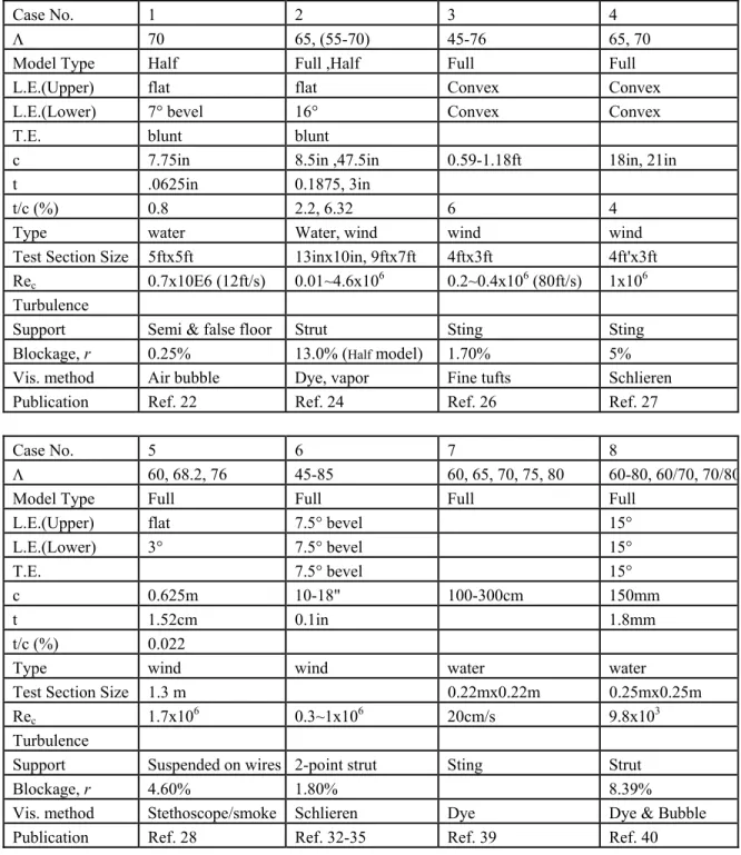 Table 1 Summary of experimental investigations considered in this Chapter. 