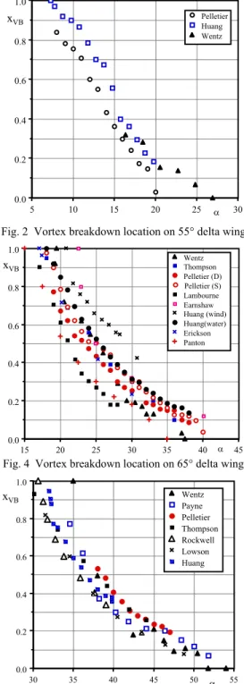 Fig. 3  Vortex breakdown location on 60° delta wingxVB3530252015100.00.20.40.60.81.0RoosEricksonWentzEanrnshawPelletierHuangThompsonα