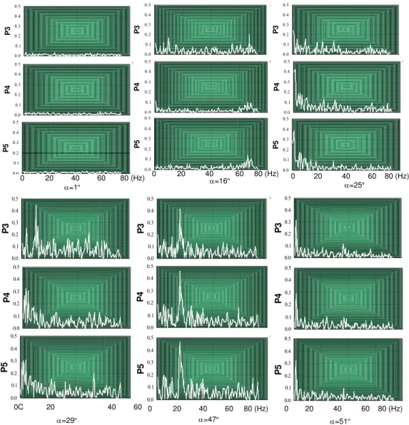 Fig. 23 Unsteady pressure spectral on 65º delta wing at different static angles of attack 