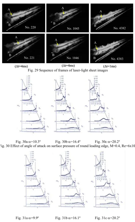 Fig. 30a α=10.3º   Fig. 30b  α=16.4º   Fig. 30c α=20.2º 