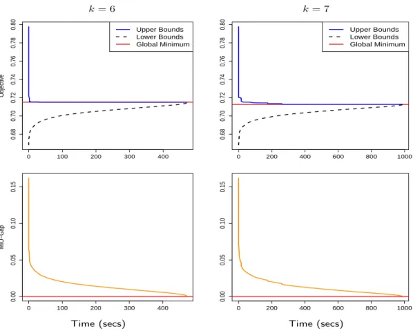 Figure 2: The typical evolution of the MIO formulation (8) for the diabetes dataset with n = 350, p = 64 with k = 6 (left panel) and k = 7 (right panel)