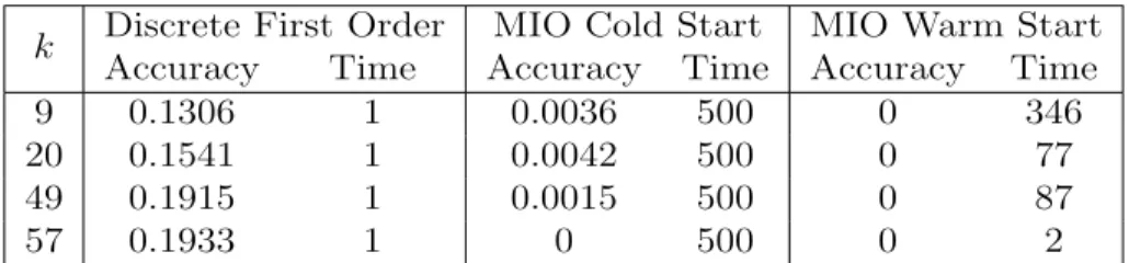 Table 1: Quality of upper bounds for Problem (1) for the Diabetes dataset, for different values of k