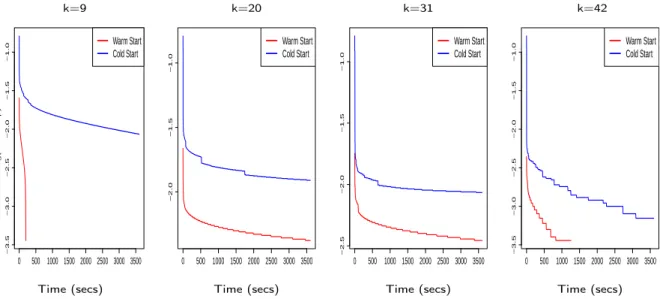 Figure 3: The evolution of the MIO optimality gap (in log 10 (·) scale) for Problem (1), for the Diabetes dataset with n = 350, p = 64 with and without warm starts (and parameter specifications as in Section 2.3) for different values of k