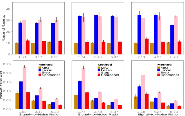 Figure 4: Figure showing the sparsity (upper panel) and predictive performances (bottom panel) for different subset selection procedures for the least squares loss