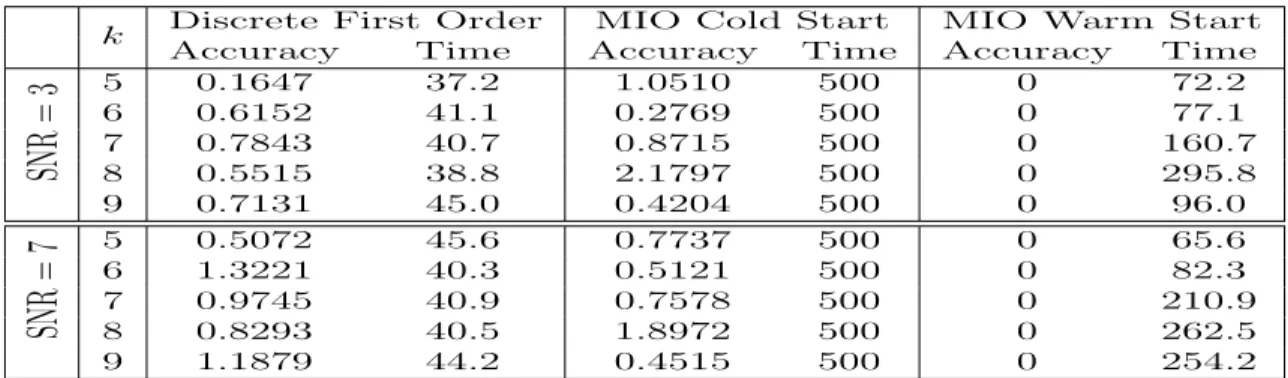 Table 2: The quality of upper bounds for Problem (1) obtained by Algorithm 2, MIO with cold start and MIO warm-started with Algorithm 2