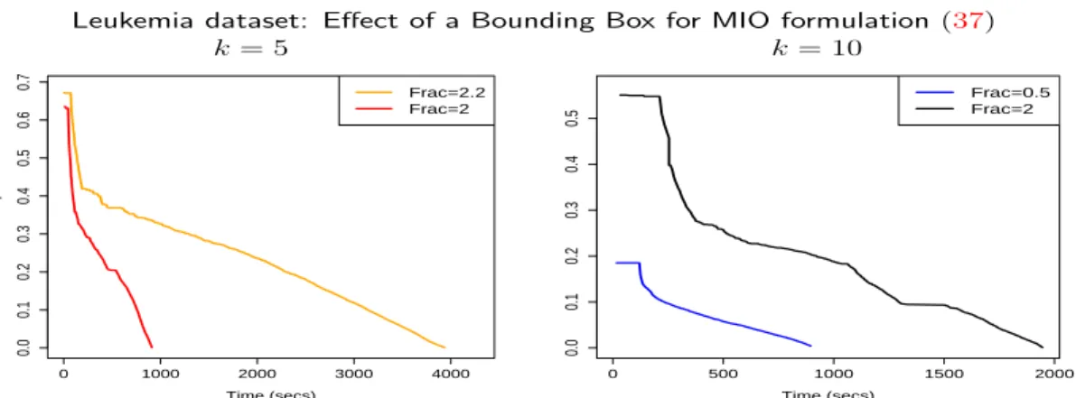 Figure 6: The effect of the MIO formulation (37) for the Leukemia dataset, for different values of k