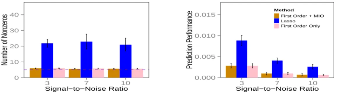 Figure 10: The sparsity and predictive performance for different procedures for n = 500, p = 100 for Problem (34)