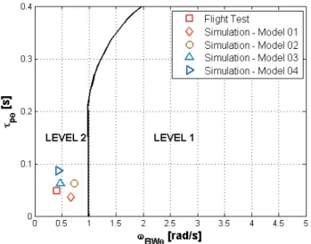 Figure 13:  Yaw Bandwidth in the Hover  The primary cause of this large difference is the time  delay in the FBW system, which is not captured in  any of the simulation models discussed to this point  – a change in inceptor position creates an  immediate r