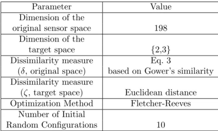 Table 1: Experimental settings for the computation of the reduced dimension spaces using canonical  unsu-pervised nonlinear mapping.