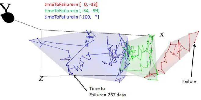 Figure 1: ℝ 198 → ℝ 3 mapping of the APU data corresponding to unit 1 (Mapping Error = 0.0131488)