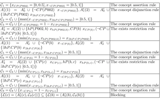Table 2. Reasoning Procedure Applied to Example 1