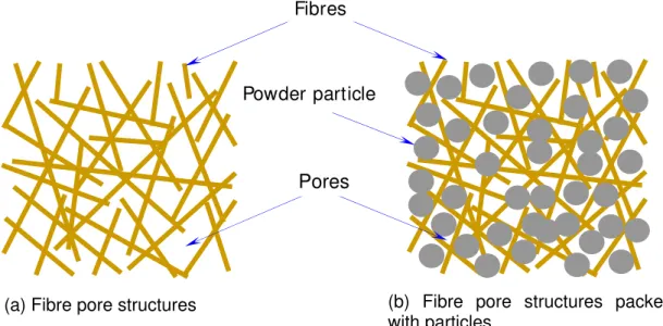 Figure 13 - Fibre pore structures packed with powder particles 