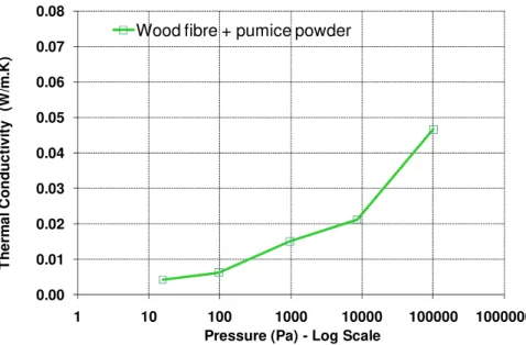 Figure 14 - Thermal properties of wood fibre-powder composite core material 