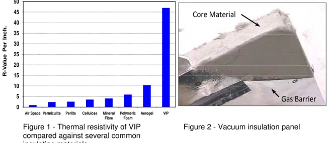 Figure 1 - Thermal resistivity of VIP  compared against several common  insulating materials 