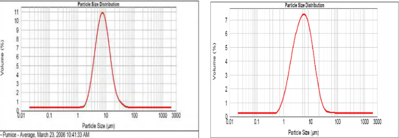 Figure 8 - Particle size distribution (Zeolite  powder)                        0 0.010.020.030.040.050.060.070.08 1 10 100 1000 10000 100000 1000000Thermal Conductivity  (W/m.K)