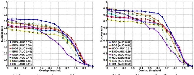 Figure 7. Accuracy: Success curves showing the fraction of examples with overlap &gt; TH ∈ [0, 1]