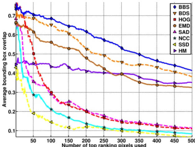 Figure 8. Rank-accuracy: For each rank k, we compute the aver- aver-age target position based on all top k scores, compute the accuracy, and take the median accuracy over all 105 template-image pairs.
