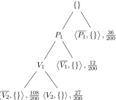 Figure 8: State of the search when the first full assignments are generated. The probabilities ac- ac-cording to the bounding function are shown for each node on the fringe