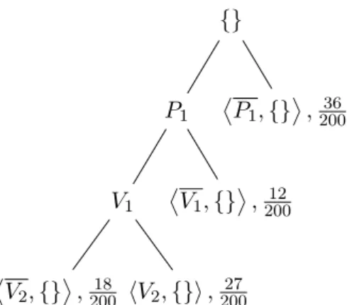 Figure 9: State of the search when the likelihoods of the full assignments are calculated using a Kalman filter.