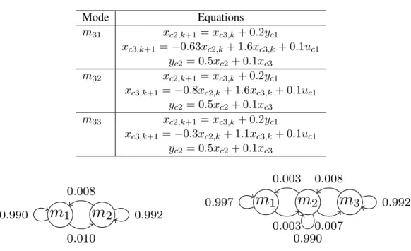 Table 5: Algebraic and difference equations for PHA 3. Mode Equations m 31 x c2,k+1 = x c3,k + 0.2y c1 x c3,k+1 = −0.63x c2,k + 1.6x c3,k + 0.1u c1 y c2 = 0.5x c2 + 0.1x c3 m 32 x c2,k+1 = x c3,k + 0.2y c1 x c3,k+1 = −0.8x c2,k + 1.6x c3,k + 0.1u c1 y c2 =