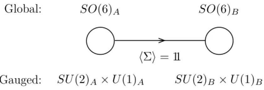 Figure 2: The traditional way to cut off gauge divergences for the model in Fig. 1. We simply gauge the SM gauge group separately at the two sites.