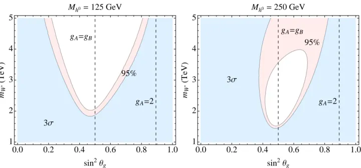 Figure 5: The allowed masses for the heavy gauge boson m W 0 as a function of sin 2 θ g , with M h 0 = 125 (250) GeV on the left (right)