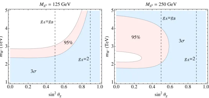 Figure 7: Same as Fig. 5 except with the lepton doublet charged under SU (2) A instead of SU (2) B 