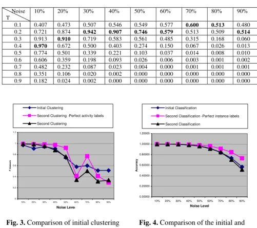 Table 3. Initial clustering results for instance identification 