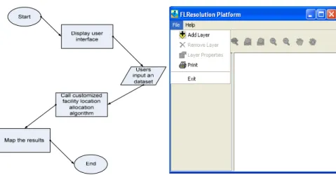 Fig. 1 Workflow of GIS-FLResolution                  Fig. 2 User interface of GIS-FLResolution         GIS-FLResolution is developed by using Java and MapObjects-Java standard  edition [16]