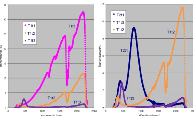 Figure 7. Transmittance spectra in the UV-visible-NIR regions for the four samples. Please note that the two graphs have different scales  for the Y-axis (transmittance level)