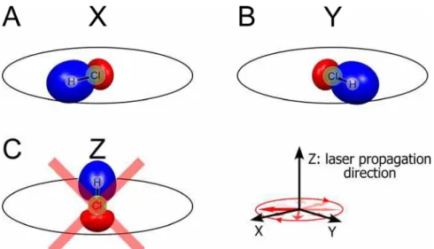 Fig S2. (A and B) HOMO-1 in HCl molecules aligned in X and Y directions,  respectively