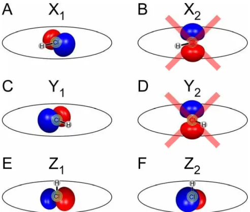 Fig S3. (A and B) Two HOMOs in HCl molecule aligned in X direction.    For a  laser field rotating in the X-Y plane, the ionization proceeds from one of the two  orbitals aligned in the polarization plane (A), whereas the other one perpendicular  to the pl