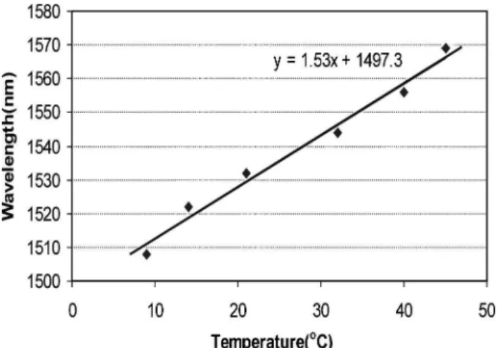Fig. 8. Temperature dependence of the fabricated polymer/silica hybrid LPG.
