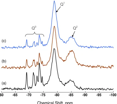 Figure 7.  29 Si MAS NMR spectra of the C 3 S–C-S-H systems hydrated for 1 week; a: control C 3 S,  b: C 3 S+20%C-S-H(C/S=0.8), c: C 3 S+20%C-S-H(C/S=1.2)