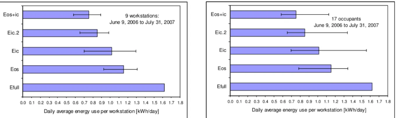 Figure 3. Luminaire daily average energy use for various control scenarios compared with the same luminaires used  at full power during scheduled hours