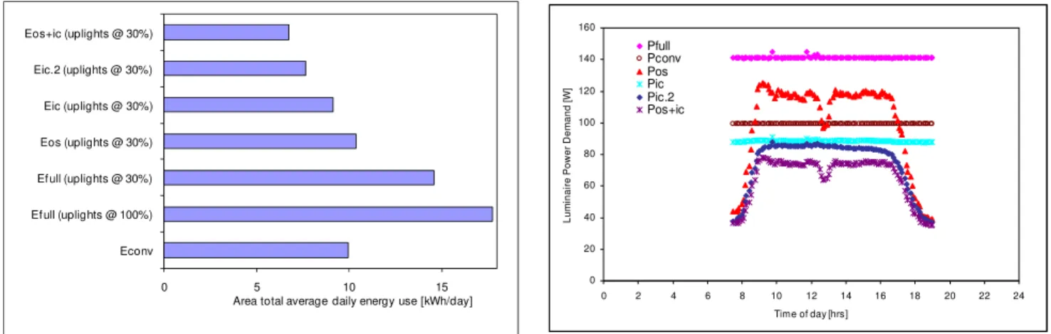 Figure 4. Area daily average energy use of the automatic lighting system (left) and luminaire daily average power demand  per workstation (right) for various control scenarios compared with a conventional lighting system of the type previously in  place us