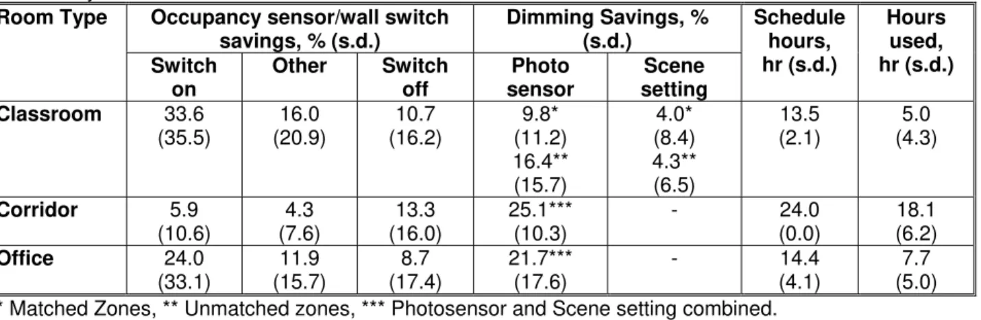 Table 2. The average energy savings from each of the control types in percentage terms, relative to the average  baseline daily schedule, for each room type
