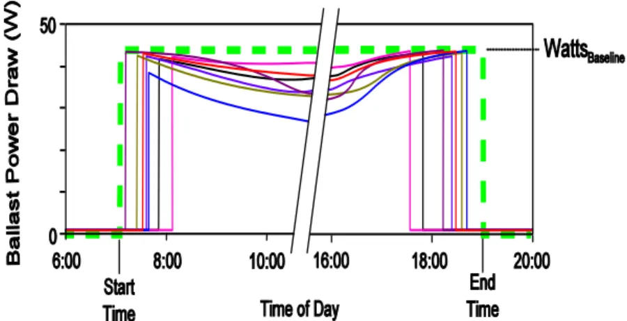 Figure 1. Determination of the start and end times of the schedule for each room.  A suitable time was selected that  encompassed the first switch on times and the last switch off times