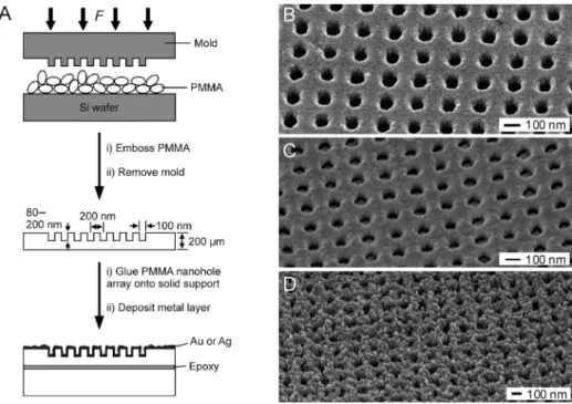 Figure 4. Nanohole arrays in PMMA. (A) Schematic illustration of the fabrication process (see text for details)